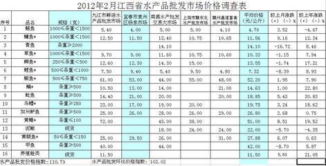 江西省水产品市场2012年2月价格分析_水产快讯(业界动态)_中国水产养殖网